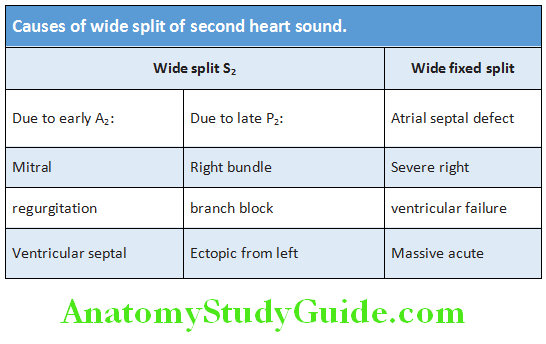 Cardiology Causes of wide split of second heart sound