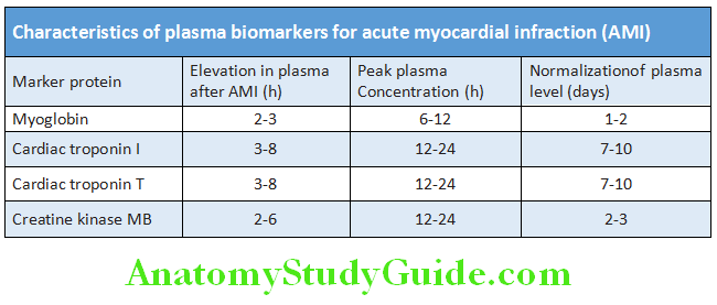 Cardiology Characteristics of plasma biomarkers for acute myocardial infraction AMI