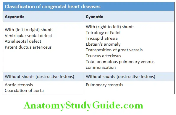Cardiology Classifiation of congenital heart diseases