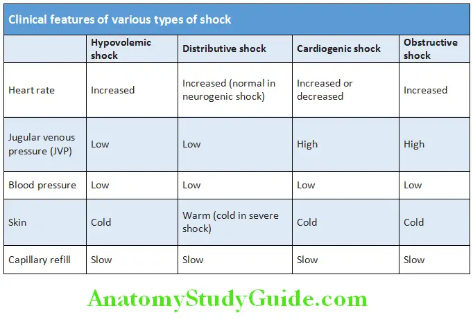 Cardiology Clinical features of various types of shock
