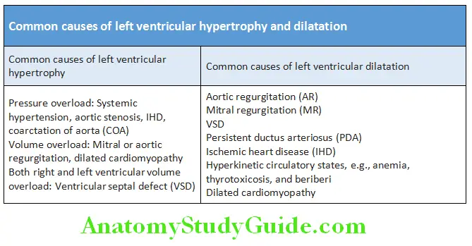 Cardiology Common causes of left ventricular hypertrophy and dilatation