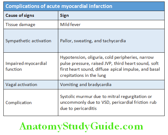 Cardiology Complications of acute myocardial infarction