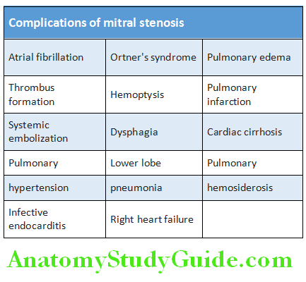 Cardiology Complications of mitral stenosis
