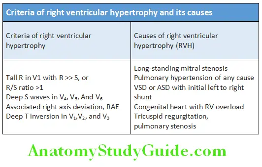 Cardiology Criteria of right ventricular hypertrophy and its causes