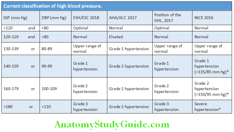 Cardiology Current classifiation of high blood pressure