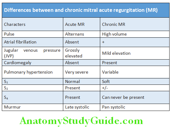 Cardiology Differences between acute and chronic mitral regurgitation (MR)