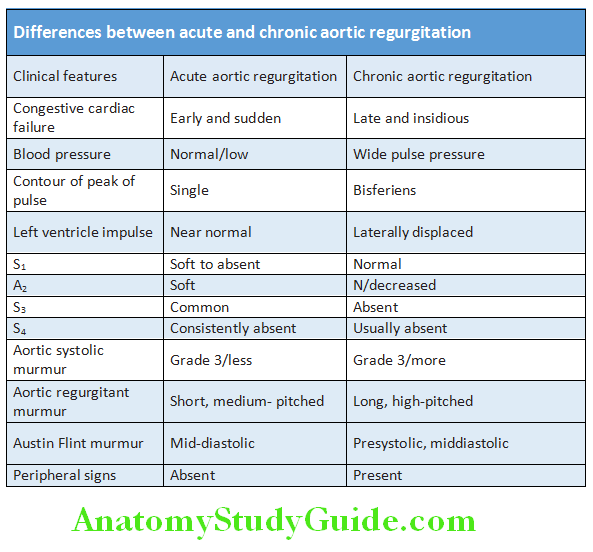 Cardiology Diffrences between acute and chronic aortic regurgitation