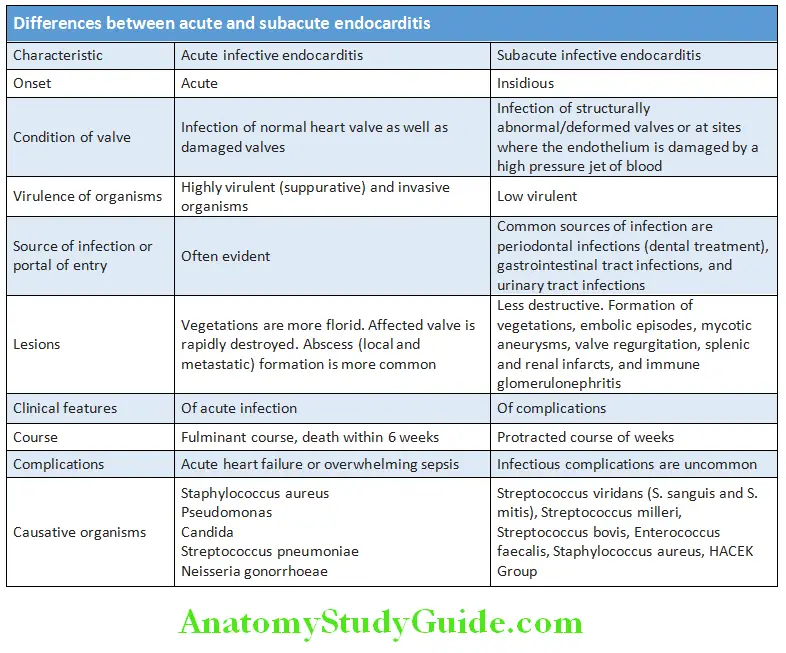 Cardiology Diffrences between acute and subacute endocarditis