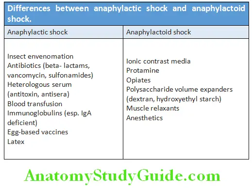 Cardiology Diffrences between anaphylactic shock and anaphylactoid shock