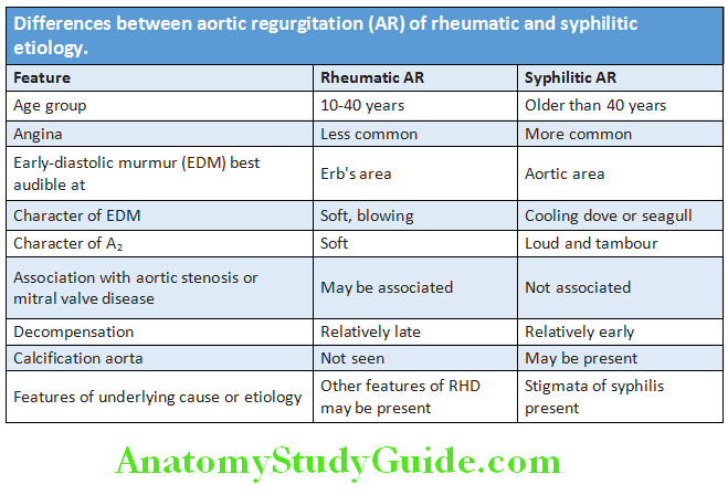 Cardiology Diffrences between aortic regurgitation (AR) of rheumatic and syphilitic etiology