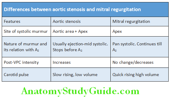 Cardiology Diffrences between aortic stenosis and mitral regurgitation