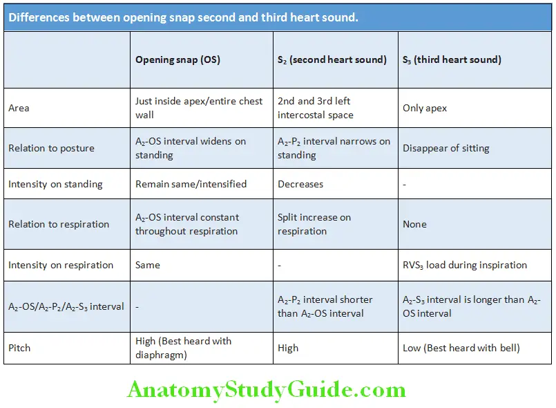 Cardiology Diffrences between opening snap second and third heart sound
