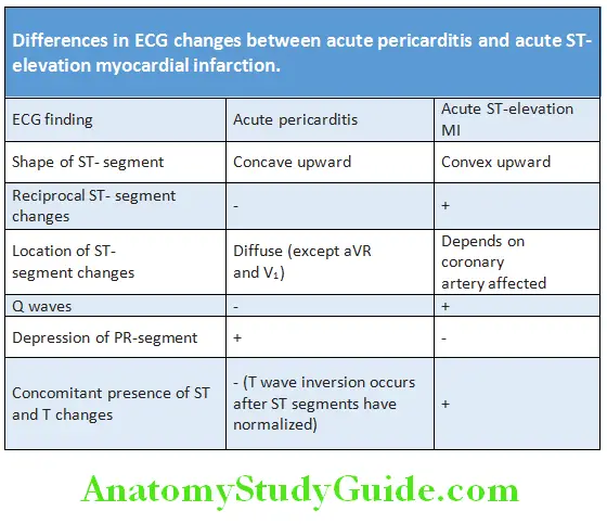 Cardiology Diffrences in ECG changes between acute pericarditis and acute ST-elevation myocardial infarctio