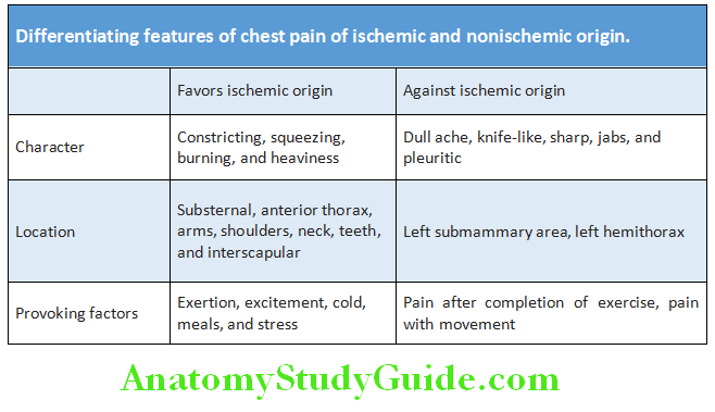 Cardiology Diffrentiating features of chest pain of ischemic and nonischemic origin