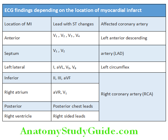 Cardiology ECG fidings depending on the location of myocardial infarct