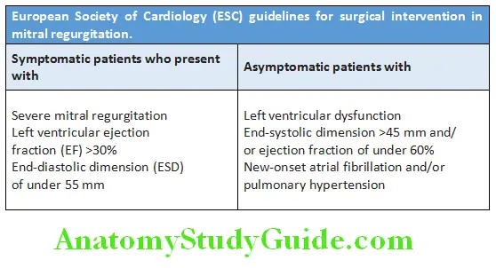 Cardiology European Society of Cardiology (ESC) guidelines for surgical intervention in mitral regurgitation