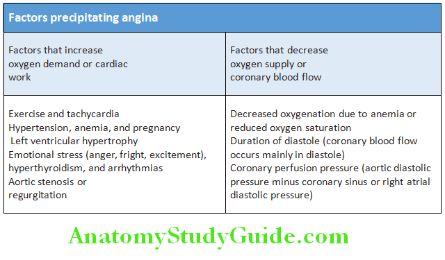 Cardiology Factors precipitating angina