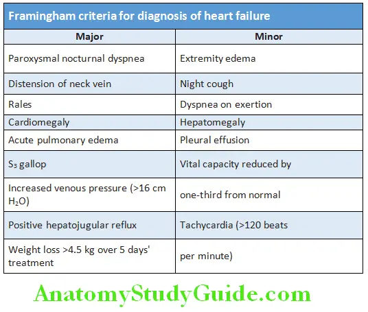 Cardiology Framingham criteria for diagnosis of heart failure