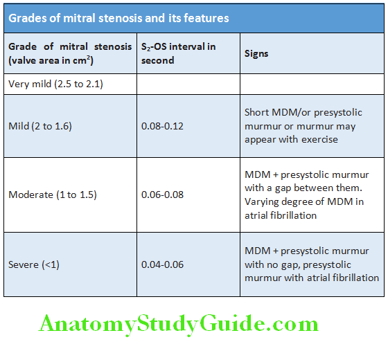 Cardiology Grades of mitral stenosis and its features