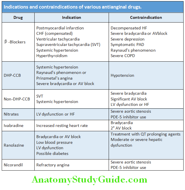Cardiology Indications and contraindications of various antianginal drugs