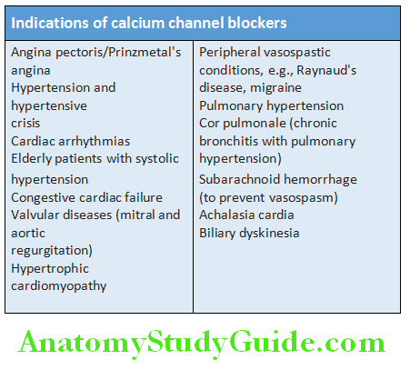 Cardiology Indications of calcium channel blockers
