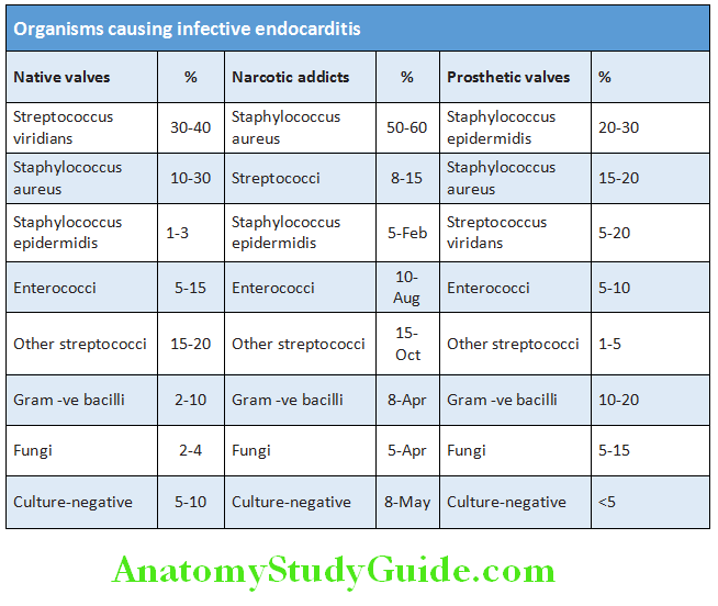 Cardiology Organisms causing infective endocarditis