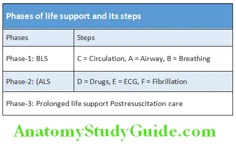 Cardiology Phases of life support and its steps