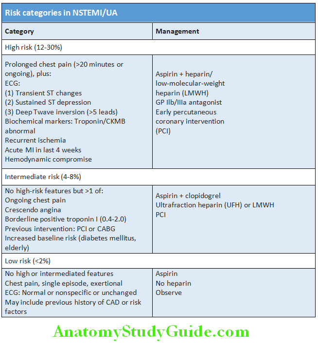 Cardiology Risk categories in NSTEMI UA