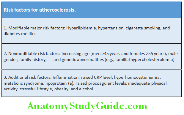 Cardiology Risk factors for atherosclerosis