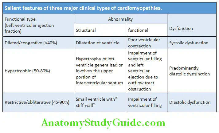 Cardiology Salient features of three major clinical types of cardiomyopathies
