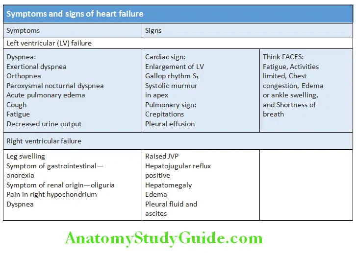 Cardiology Symptoms and signs of heart failure