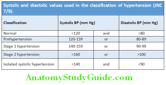 Cardiology Systolic and diastolic values used in the classifiation of hypertension