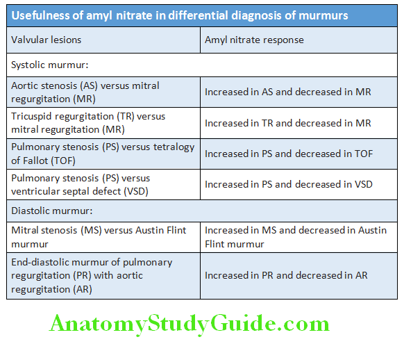 Cardiology Usefulness of amyl nitrate in diffrential diagnosis of murmurs