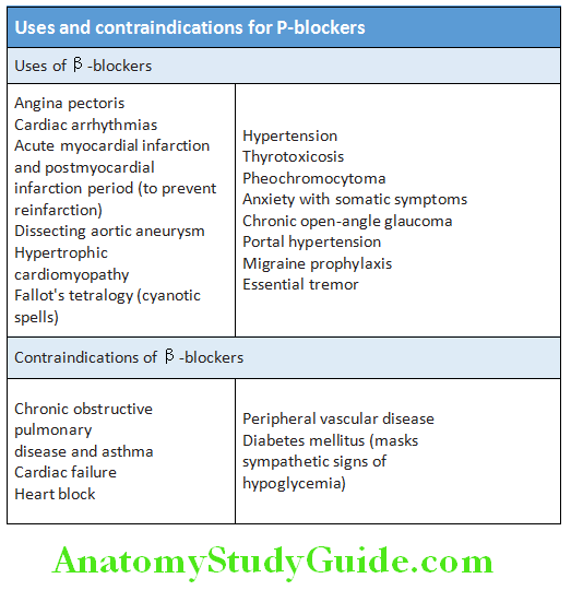 Cardiology Uses and contraindications for β-blockers