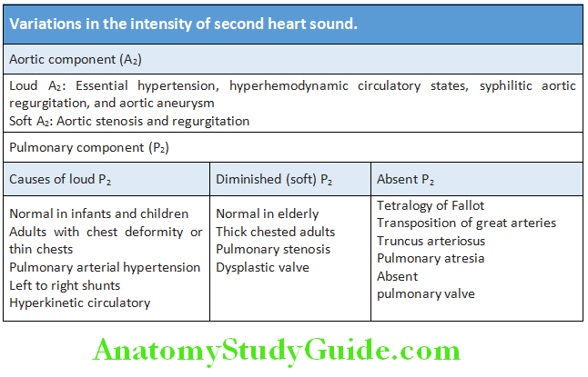 Cardiology Variations in the intensity of second heart sound