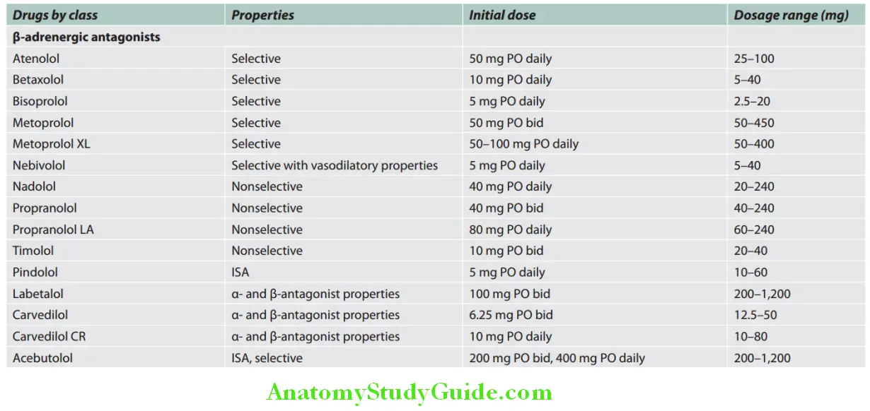 Cardiology Various antihypertensive drugs (dose)