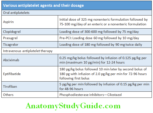 Cardiology Various antiplatelet agents and their dosage
