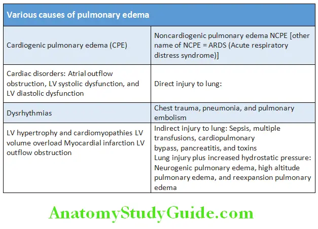 Cardiology Various causes of pulmonary edema