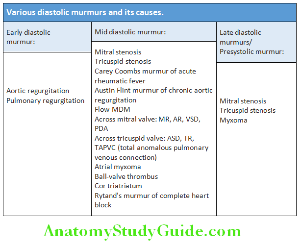 Cardiology Various diastolic murmurs and its causes