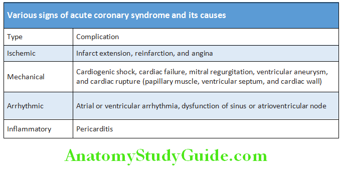 Cardiology Various signs of acute coronary syndrome and ita causes