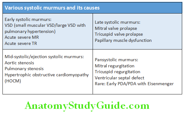 Cardiology Various systolic murmurs and its causes