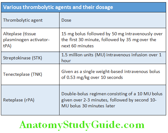 Cardiology Various thrombolytic agents and their dosage