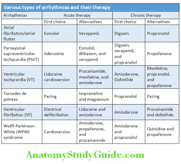 Cardiology Various types of arrhythmias and their therapy