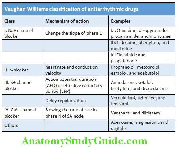 Cardiology Vaughan Williams classifiation of antiarrhythmic drug