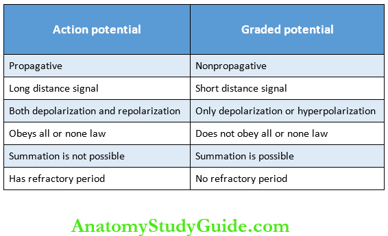 Changes During Muscular Contraction Introduction Properties of Action Potential And Graded Potential