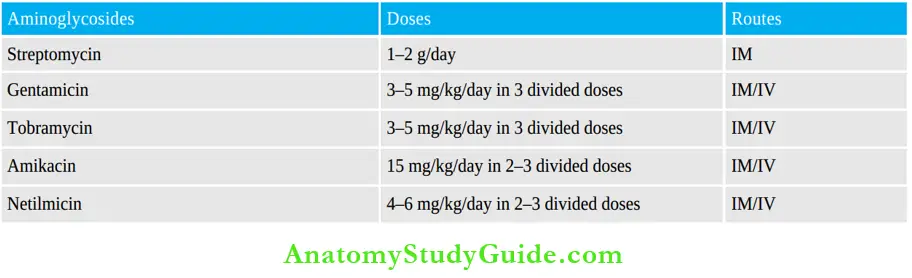 Chemotherapy Dose Amd Routes Of Administrations Of Aminoglycosides