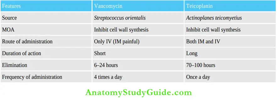 Chemotherapy Vancomycin And Teicoplanin