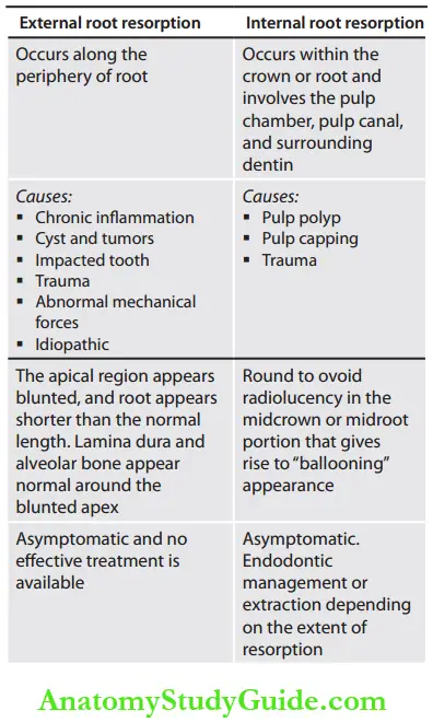 Dental Anomalies Dental Caries Pulp Periapical And Periodontal Lesions Differentiate External And Internal Root