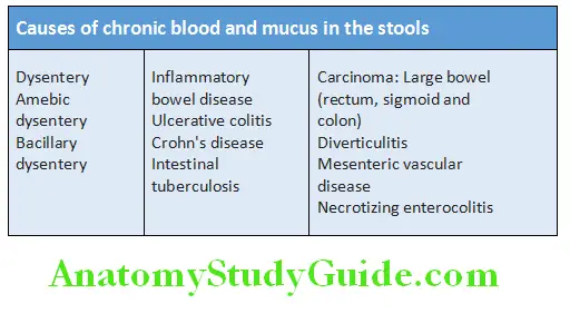 Gastroenterology Causes of chronic blood and mucus in the stools