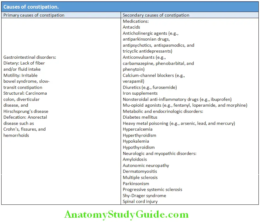 Gastroenterology Causes of constipation